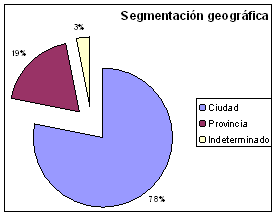 Segmentación geográfica