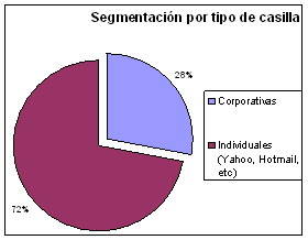 Segmentación por tipo de casilla